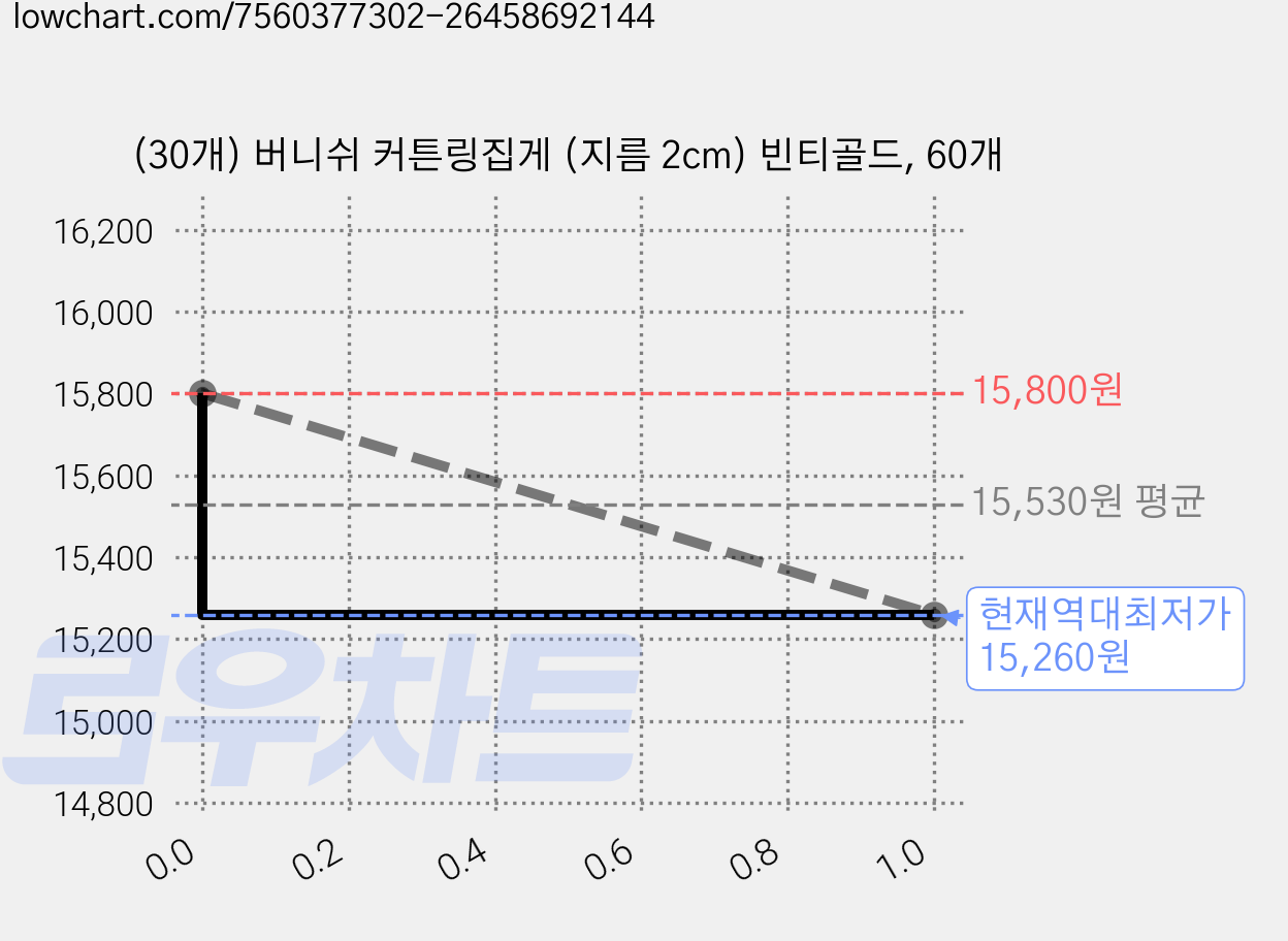(30개) 버니쉬 커튼링집게 (지름 2cm) 빈티골드, 60개 가격 변동 차트, 현재가 15,260원, 역대최저가