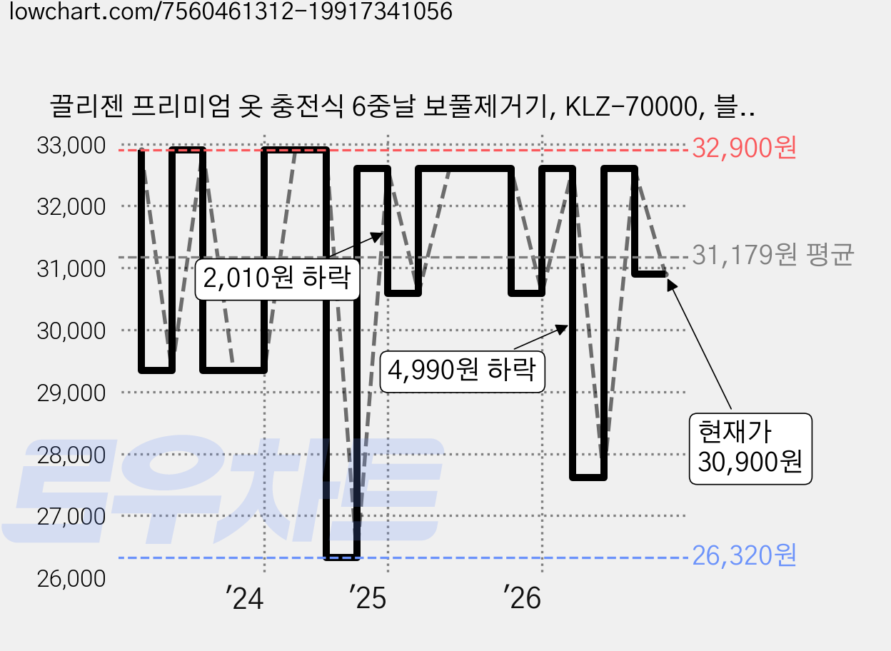 끌리젠 프리미엄 옷 충전식 6중날 보풀제거기, KLZ-70000, 블랙 가격 변동 차트, 현재가 30,900원, 관측 최저가 26,320원