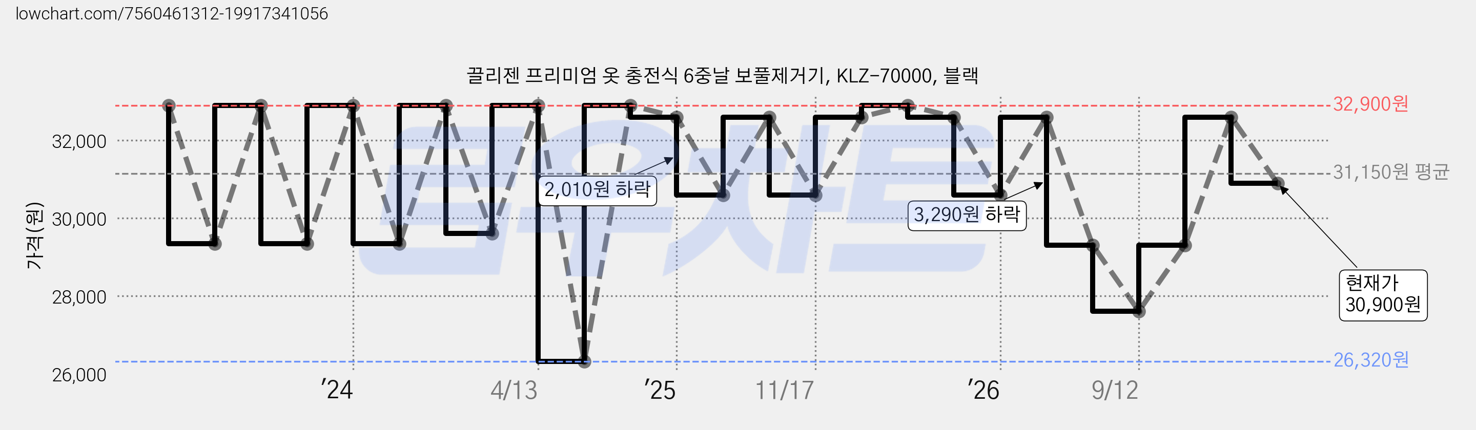 끌리젠 프리미엄 옷 충전식 6중날 보풀제거기, KLZ-70000, 블랙 가격 변동 차트, 현재가 30,900원, 관측 최저가 26,320원