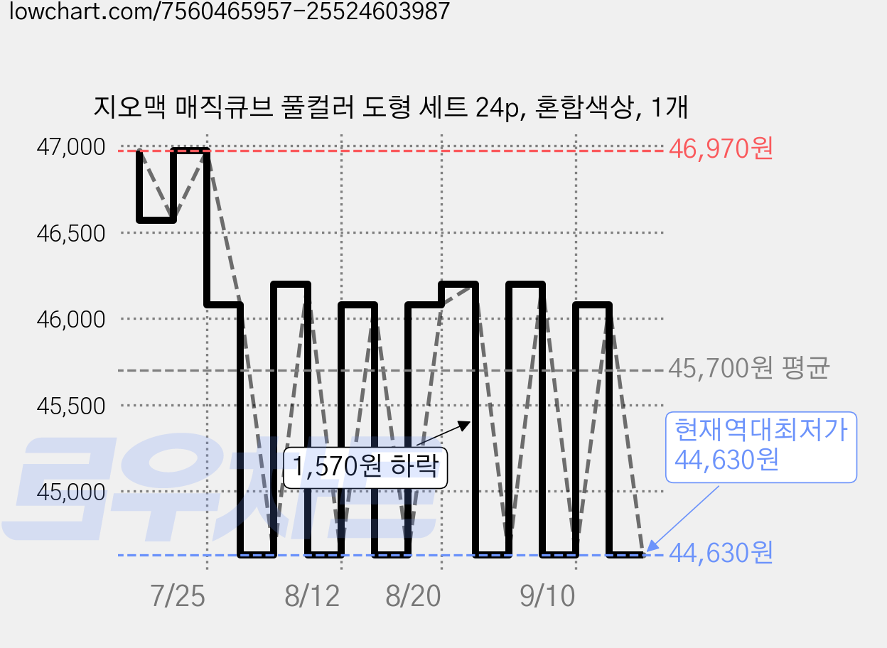 지오맥 매직큐브 풀컬러 도형 세트 24p, 혼합색상, 1개 가격 변동 차트, 현재가 44,630원, 역대최저가