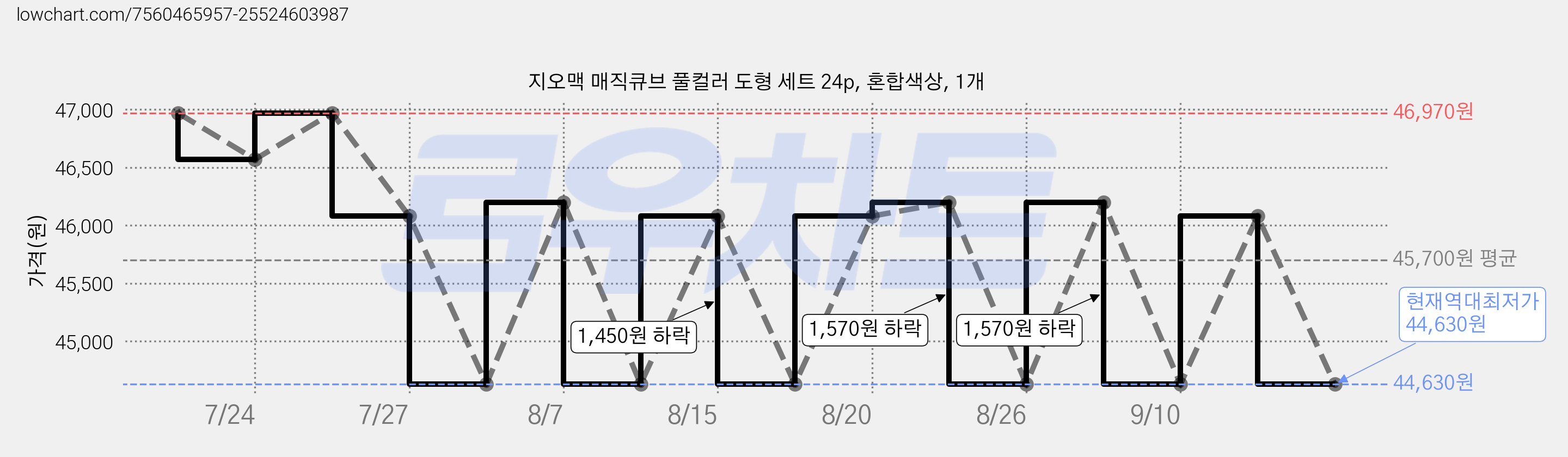 지오맥 매직큐브 풀컬러 도형 세트 24p, 혼합색상, 1개 가격 변동 차트, 현재가 44,630원, 역대최저가