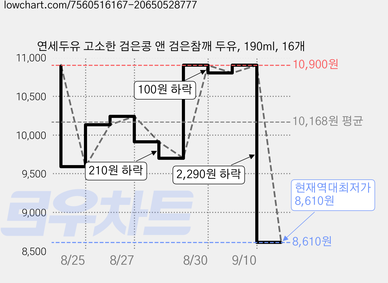 연세두유 고소한 검은콩 앤 검은참깨 두유, 190ml, 16개 가격 변동 차트, 현재가 8,610원, 역대최저가