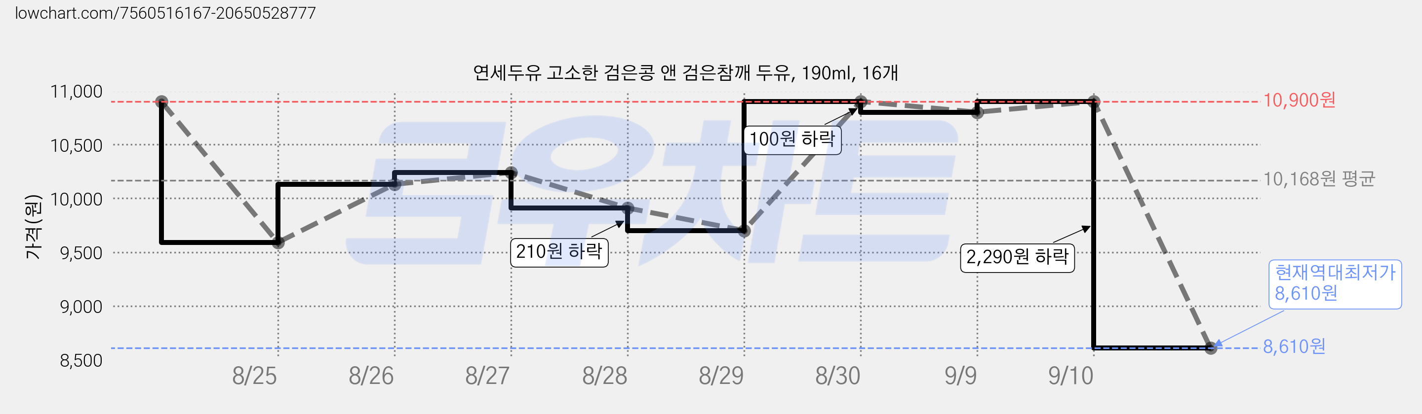 연세두유 고소한 검은콩 앤 검은참깨 두유, 190ml, 16개 가격 변동 차트, 현재가 8,610원, 역대최저가