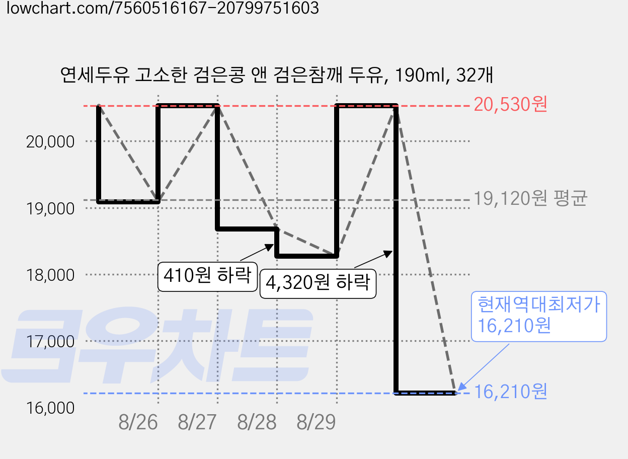 연세두유 고소한 검은콩 앤 검은참깨 두유, 190ml, 32개 가격 변동 차트, 현재가 16,210원, 역대최저가