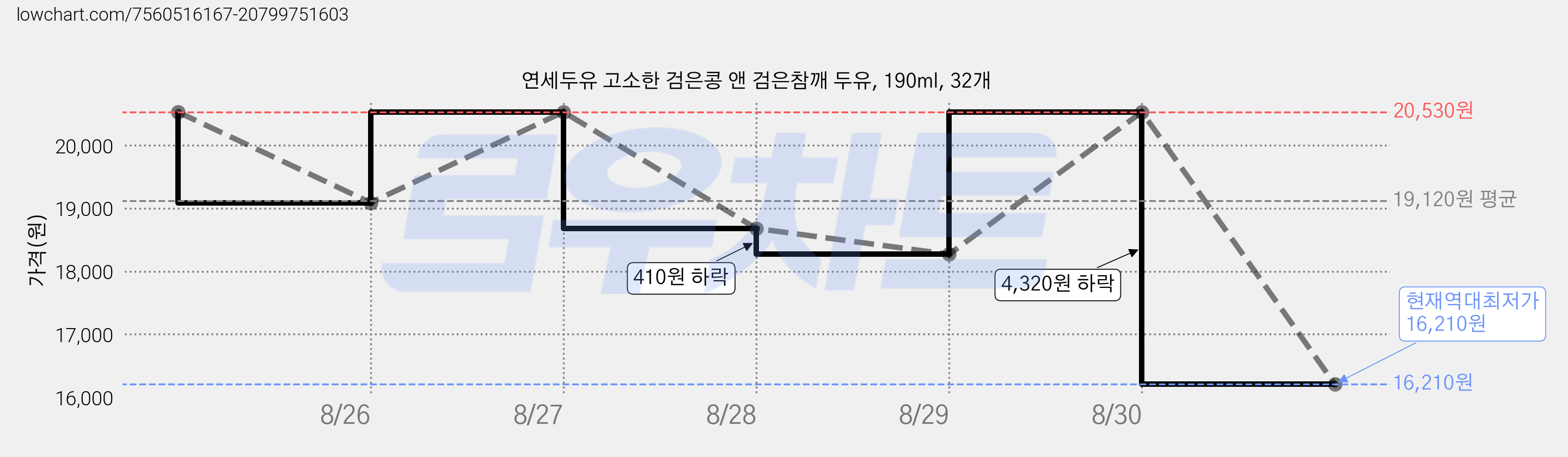 연세두유 고소한 검은콩 앤 검은참깨 두유, 190ml, 32개 가격 변동 차트, 현재가 16,210원, 역대최저가