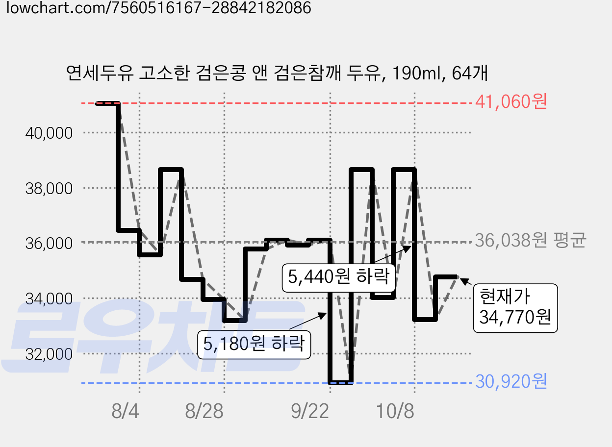 연세두유 고소한 검은콩 앤 검은참깨 두유, 190ml, 64개 가격 변동 차트, 현재가 34,770원, 관측 최저가 22,940원
