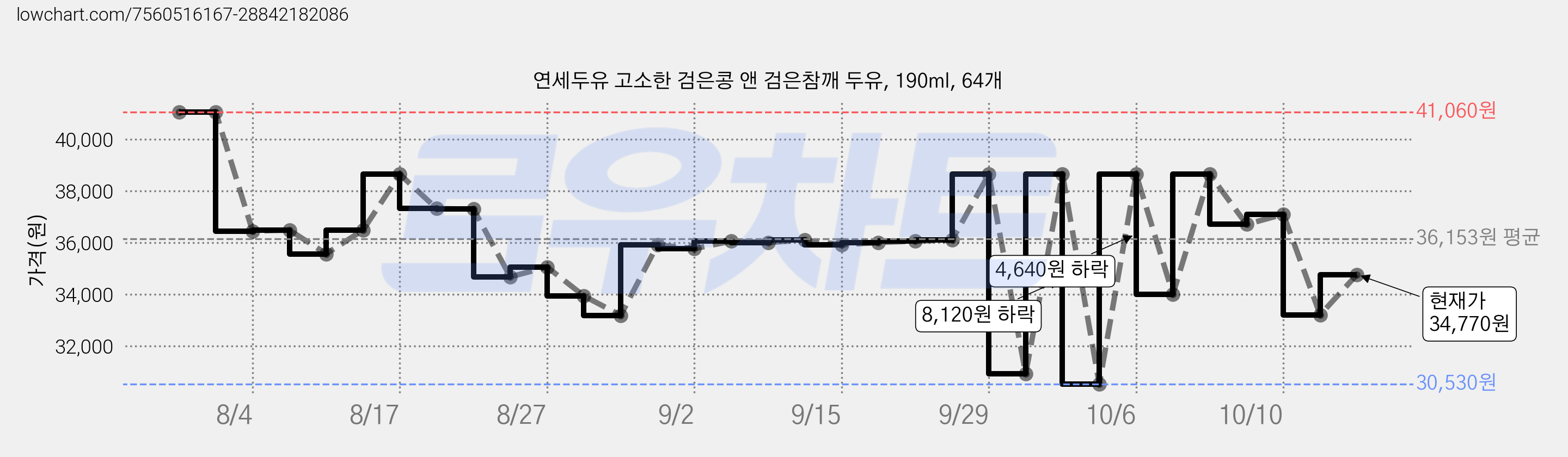 연세두유 고소한 검은콩 앤 검은참깨 두유, 190ml, 64개 가격 변동 차트, 현재가 34,770원, 관측 최저가 22,940원