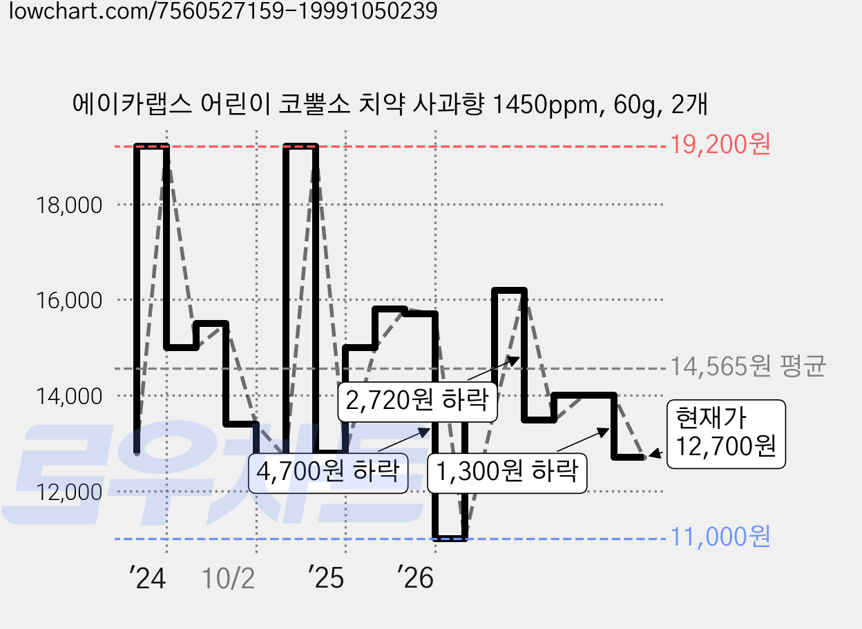 에이카랩스 어린이 코뿔소 치약 사과향 1450ppm, 60g, 2개 가격 변동 차트, 현재가 12,700원, 관측 최저가 11,000원