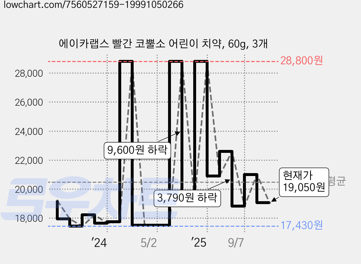 에이카랩스 빨간 코뿔소 어린이 치약, 60g, 3개 가격 변동 차트, 현재가 19,050원, 관측 최저가 17,400원