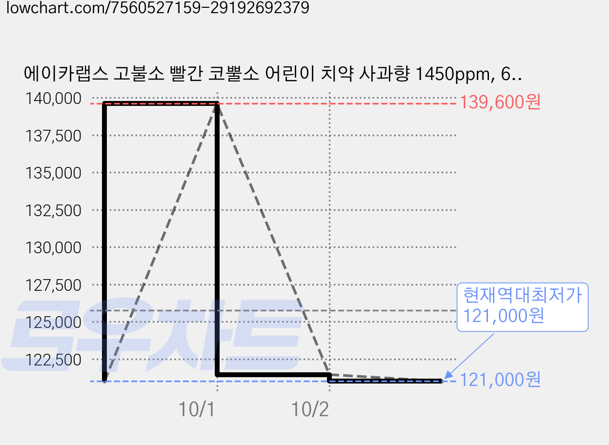 에이카랩스 고불소 빨간 코뿔소 어린이 치약 사과향 1450ppm, 60g, 20개 가격 변동 차트, 현재가 121,000원, 역대최저가