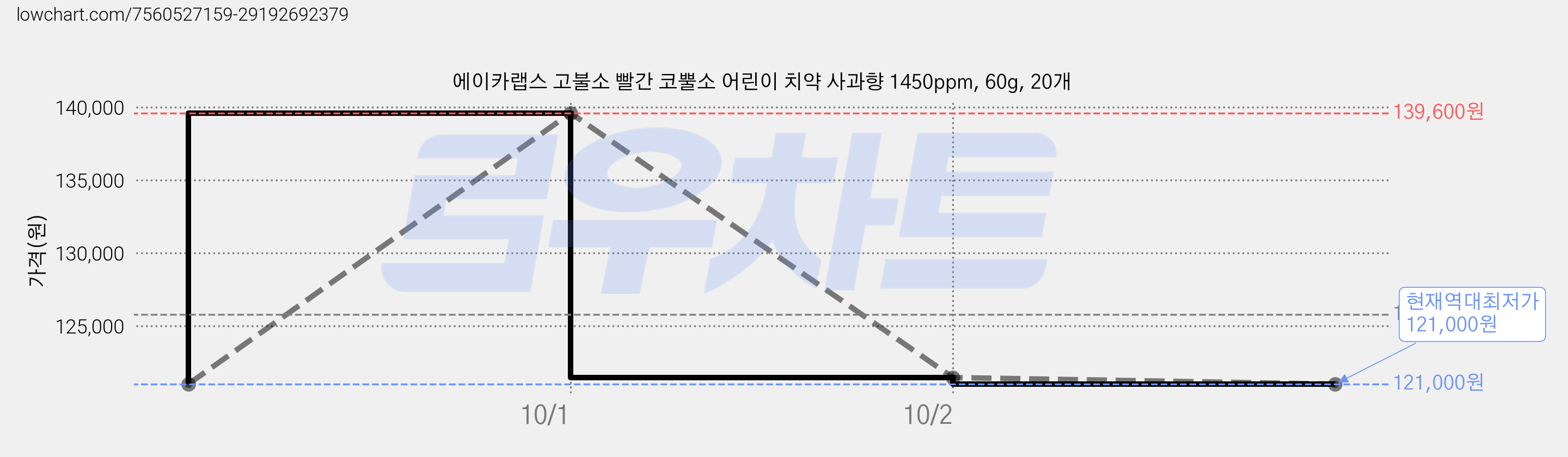 에이카랩스 고불소 빨간 코뿔소 어린이 치약 사과향 1450ppm, 60g, 20개 가격 변동 차트, 현재가 121,000원, 역대최저가