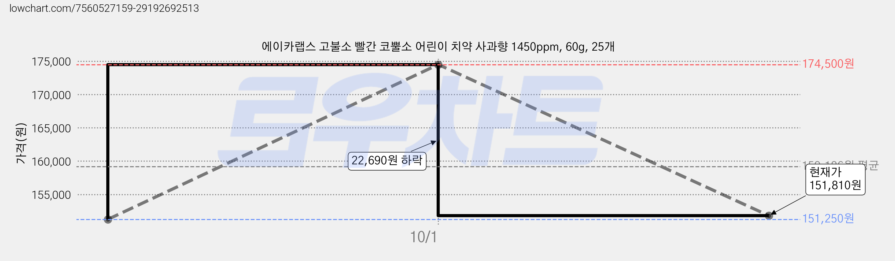 에이카랩스 고불소 빨간 코뿔소 어린이 치약 사과향 1450ppm, 60g, 25개 가격 변동 차트, 현재가 151,810원, 관측 최저가 151,250원