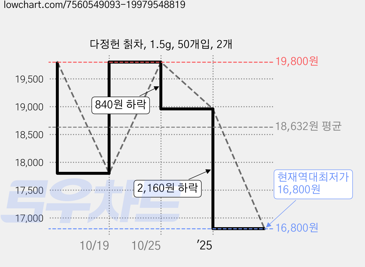 다정헌 칡차, 1.5g, 50개입, 2개 가격 변동 차트, 현재가 16,800원, 역대최저가