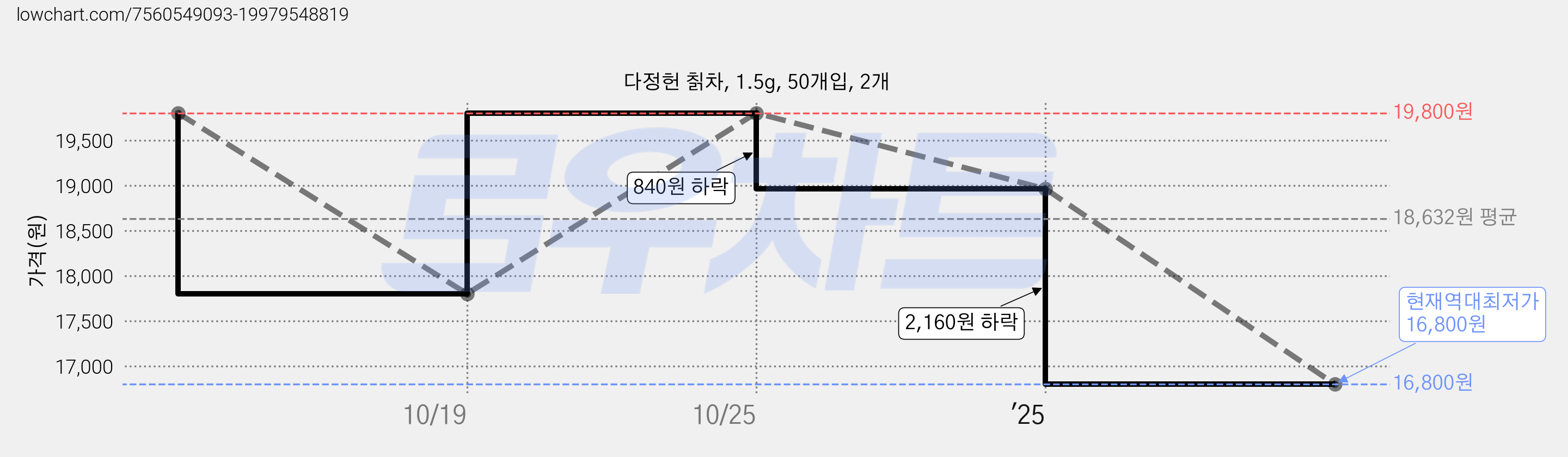 다정헌 칡차, 1.5g, 50개입, 2개 가격 변동 차트, 현재가 16,800원, 역대최저가