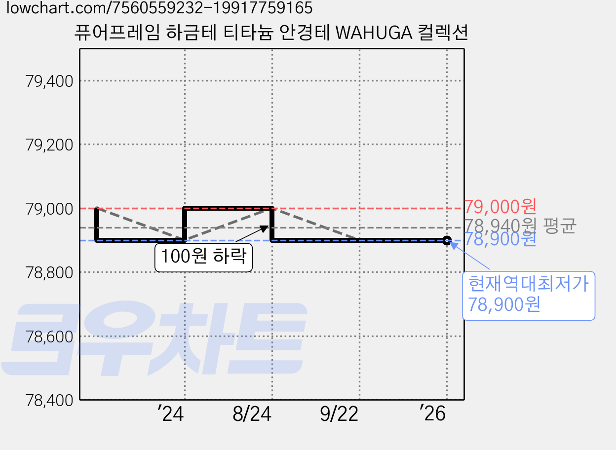 퓨어프레임 하금테 티타늄 안경테 WAHUGA 컬렉션 가격 변동 차트, 현재가 78,900원, 역대최저가