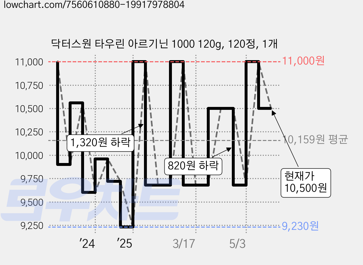 닥터스원 타우린 아르기닌 1000 120g, 120정, 1개 가격 변동 차트, 현재가 10,500원, 관측 최저가 9,230원