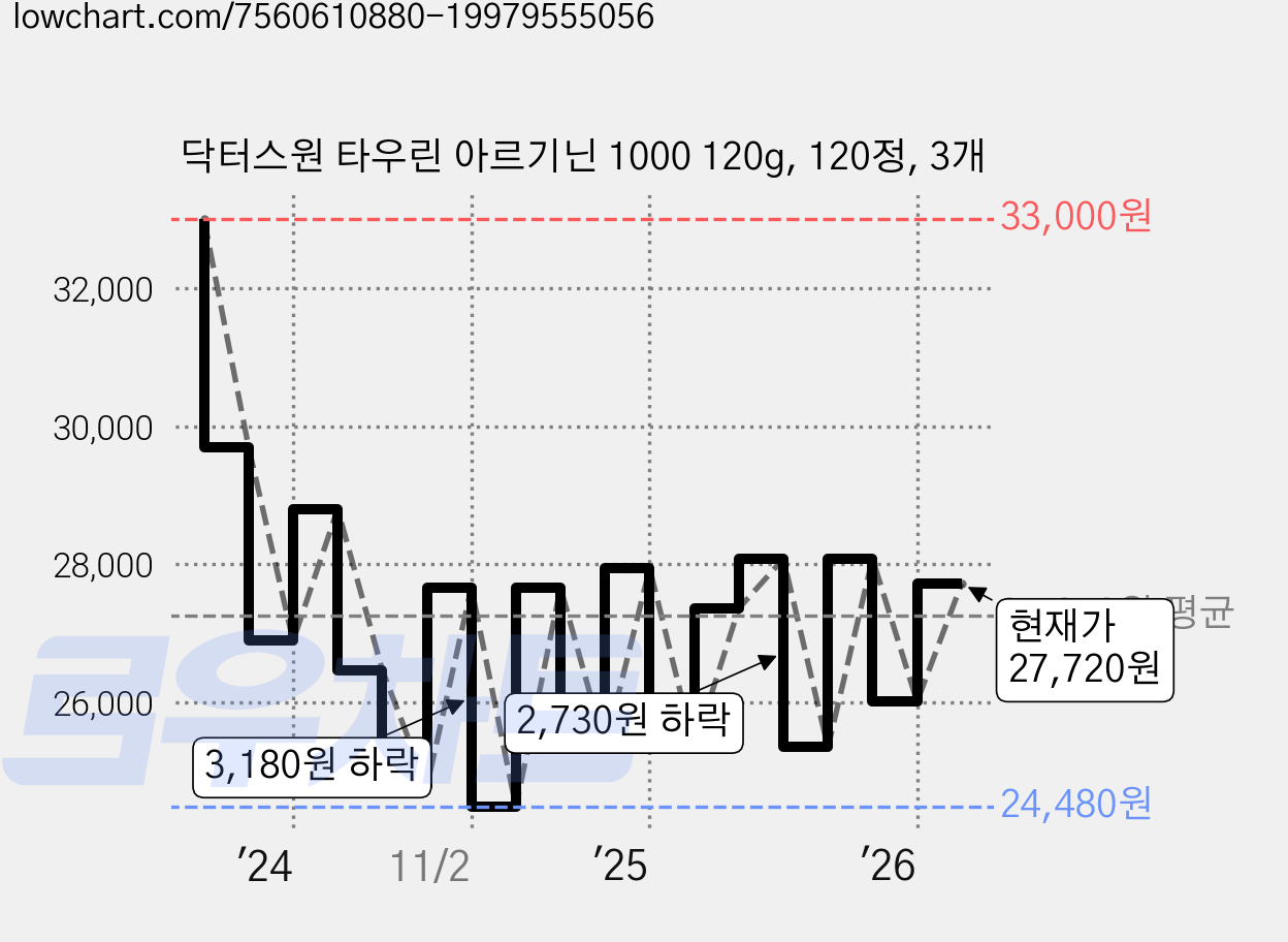 닥터스원 타우린 아르기닌 1000 120g, 120정, 3개 가격 변동 차트, 현재가 27,720원, 관측 최저가 24,480원