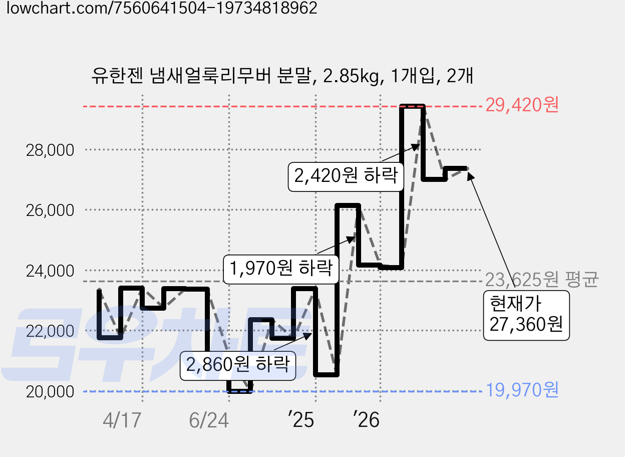 유한젠 냄새얼룩리무버 분말, 2.85kg, 1개입, 2개 가격 변동 차트, 현재가 27,360원, 관측 최저가 19,970원