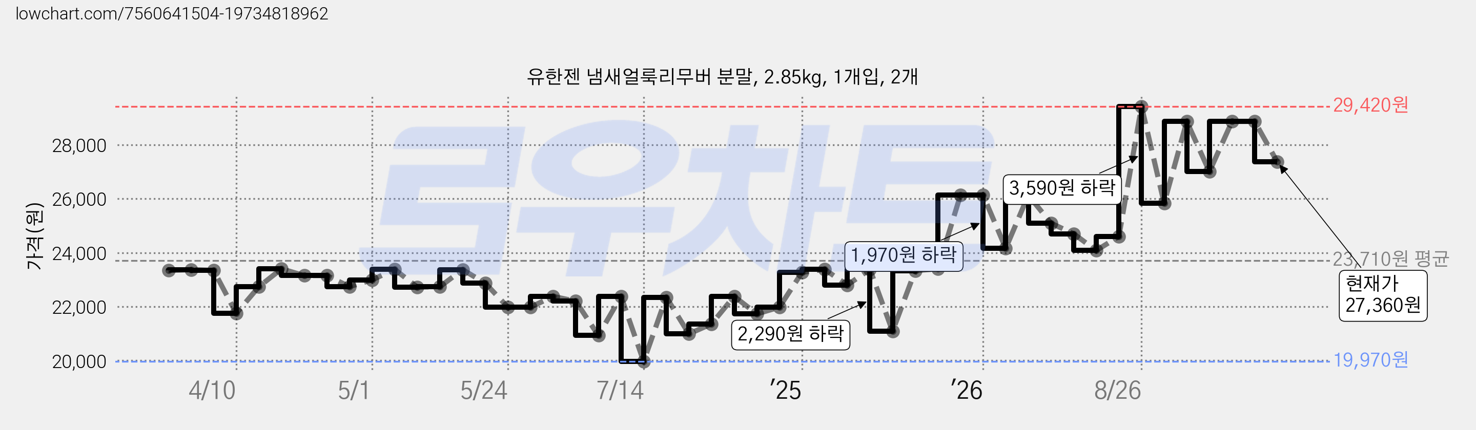 유한젠 냄새얼룩리무버 분말, 2.85kg, 1개입, 2개 가격 변동 차트, 현재가 27,360원, 관측 최저가 19,970원