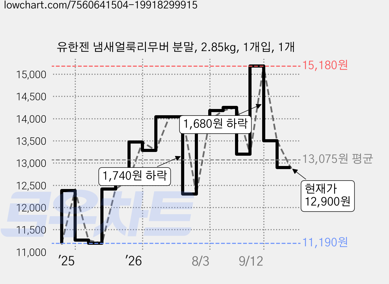 유한젠 냄새얼룩리무버 분말, 2.85kg, 1개입, 1개 가격 변동 차트, 현재가 12,900원, 관측 최저가 11,190원