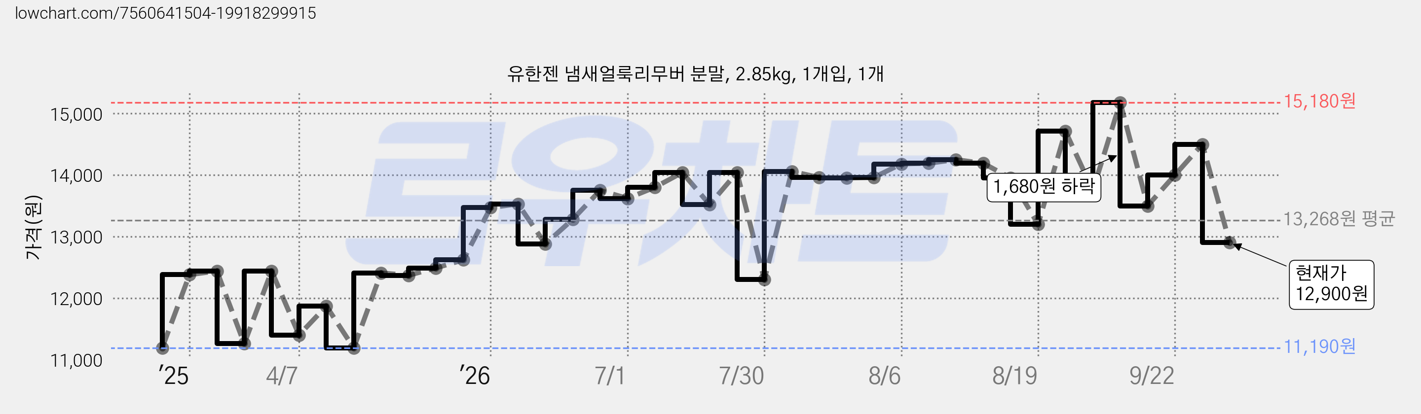 유한젠 냄새얼룩리무버 분말, 2.85kg, 1개입, 1개 가격 변동 차트, 현재가 12,900원, 관측 최저가 11,190원