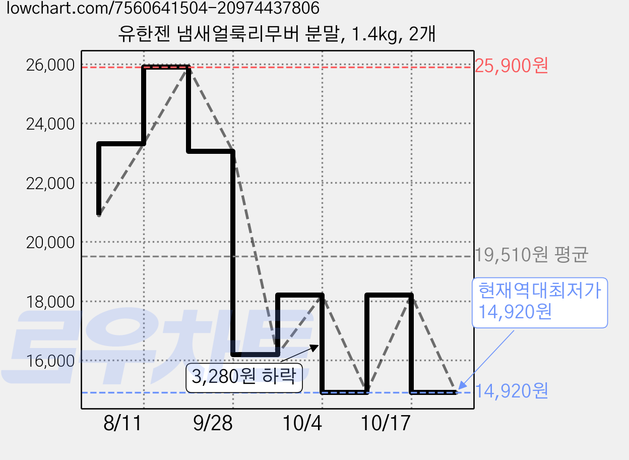 유한젠 냄새얼룩리무버 분말, 1.4kg, 2개 가격 변동 차트, 현재가 14,920원, 역대최저가
