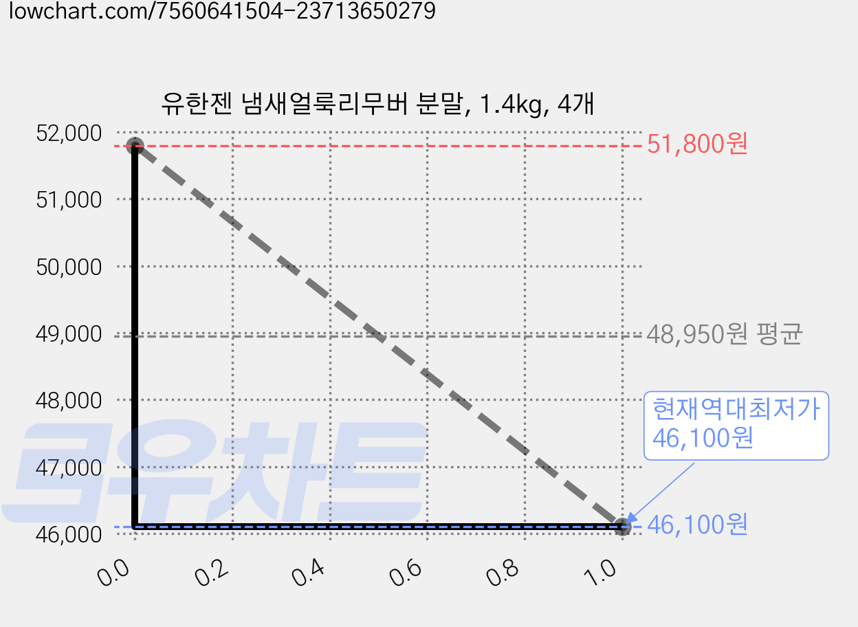 유한젠 냄새얼룩리무버 분말, 1.4kg, 4개 가격 변동 차트, 현재가 46,100원, 역대최저가