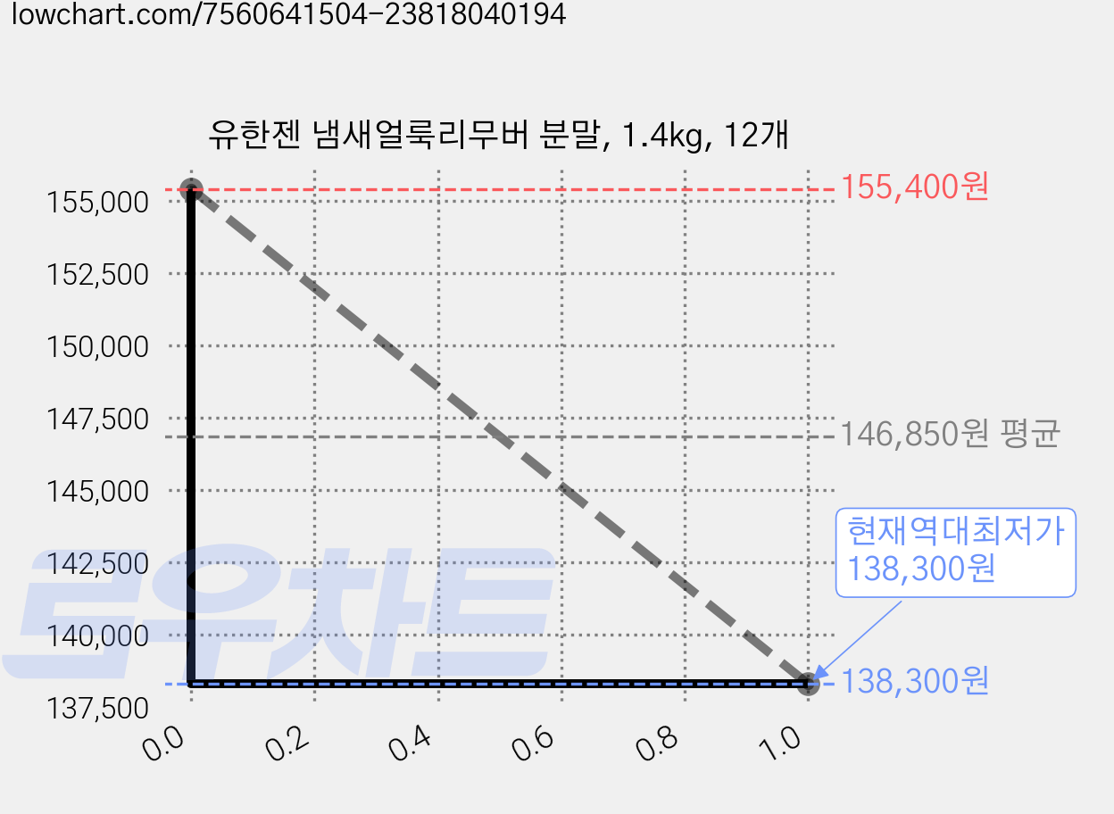 유한젠 냄새얼룩리무버 분말, 1.4kg, 12개 가격 변동 차트, 현재가 138,300원, 역대최저가