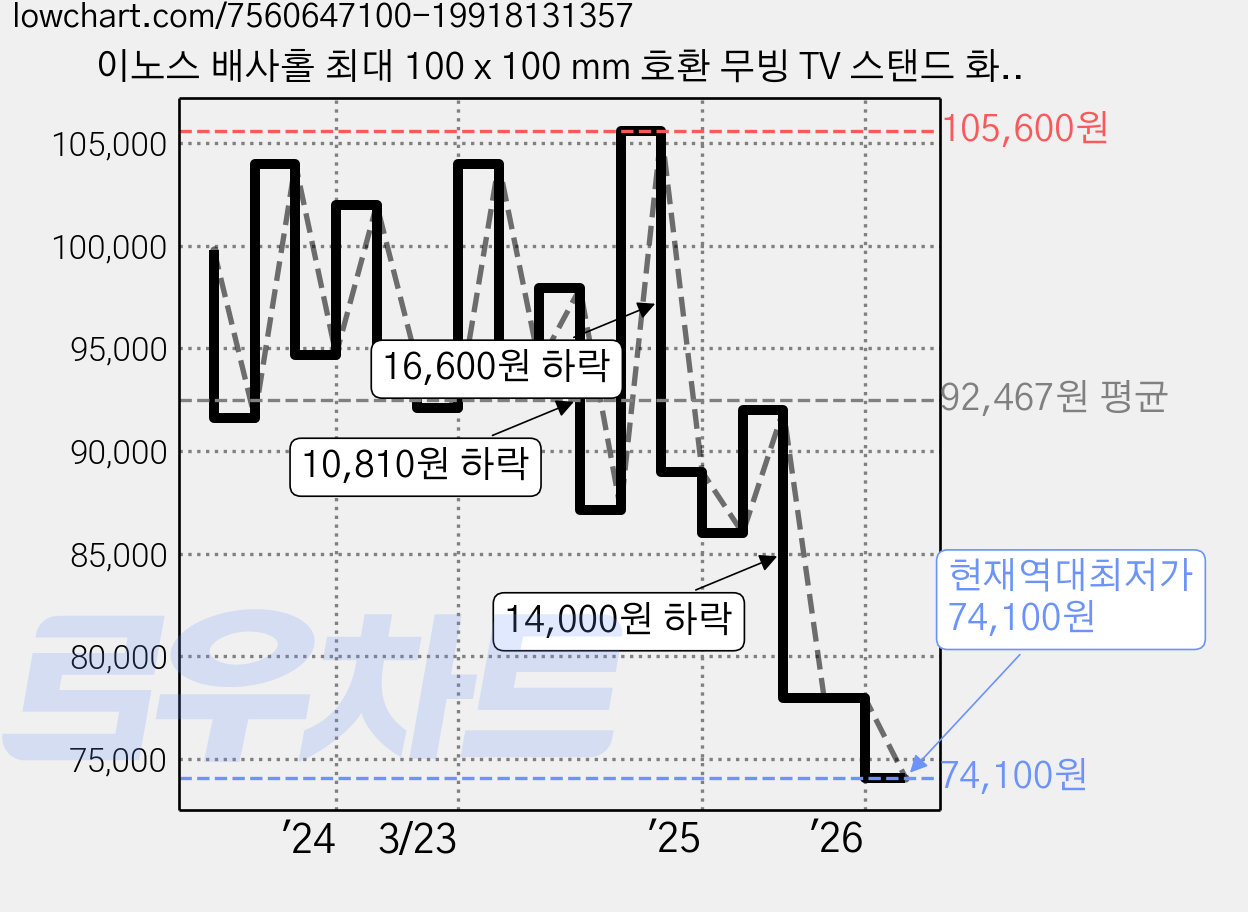 이노스 배사홀 최대 100 x 100 mm 호환 무빙 TV 스탠드 화이트, FS-22, 1개 가격 변동 차트, 현재가 74,100원, 역대최저가