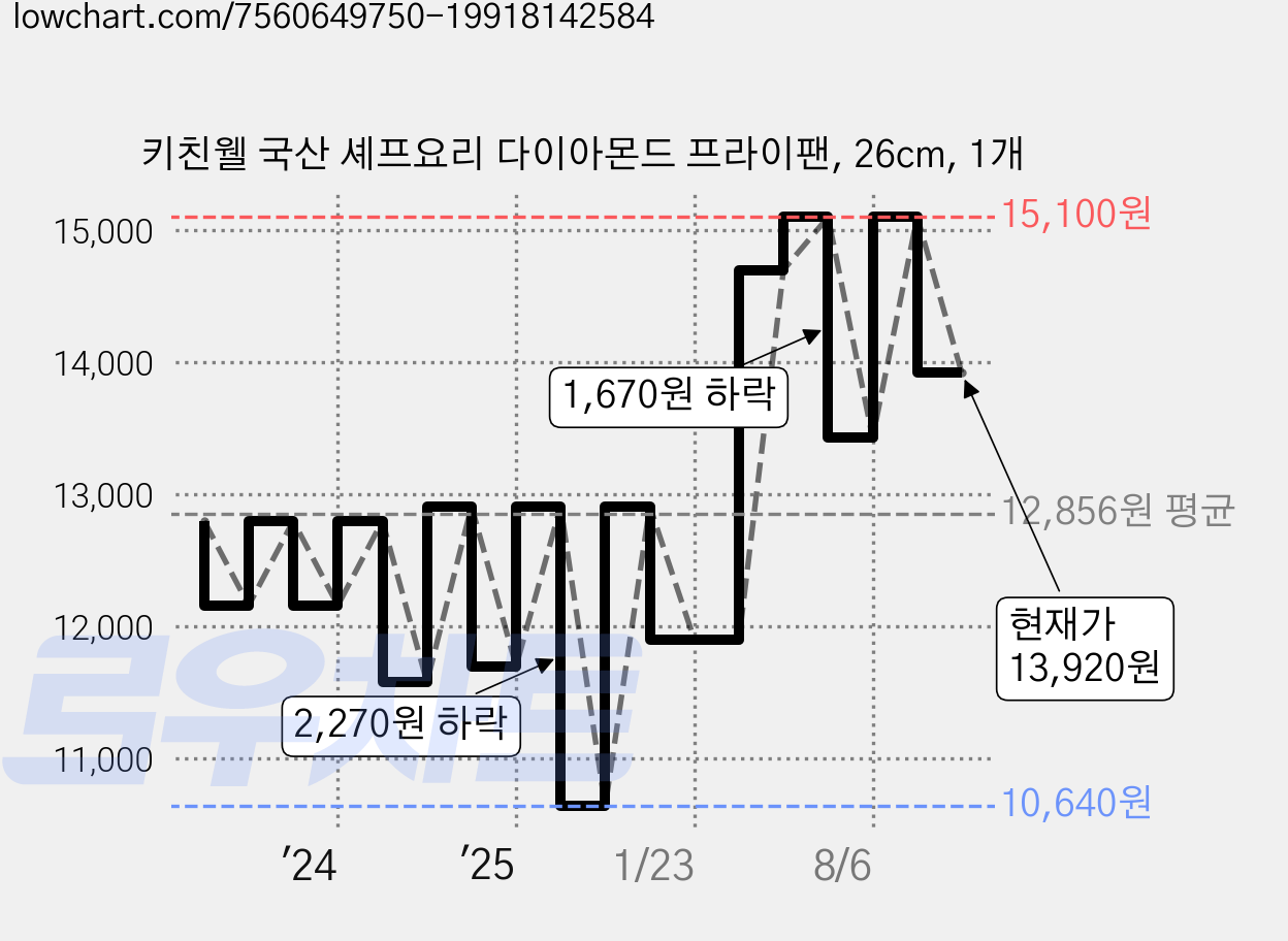 키친웰 국산 셰프요리 다이아몬드 프라이팬, 26cm, 1개 가격 변동 차트, 현재가 13,920원, 관측 최저가 10,640원