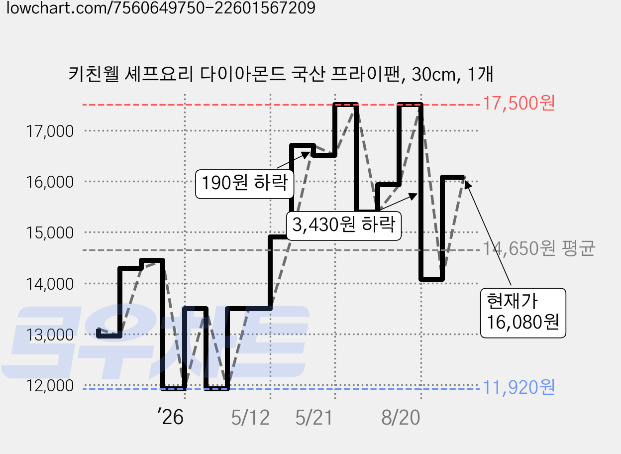 키친웰 셰프요리 다이아몬드 국산 프라이팬, 30cm, 1개 가격 변동 차트, 현재가 16,080원, 관측 최저가 11,920원