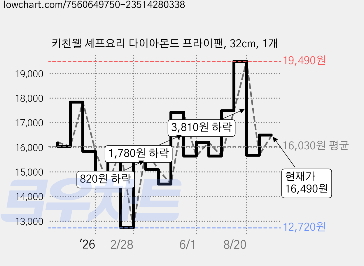 키친웰 셰프요리 다이아몬드 프라이팬, 32cm, 1개 가격 변동 차트, 현재가 16,490원, 관측 최저가 12,720원