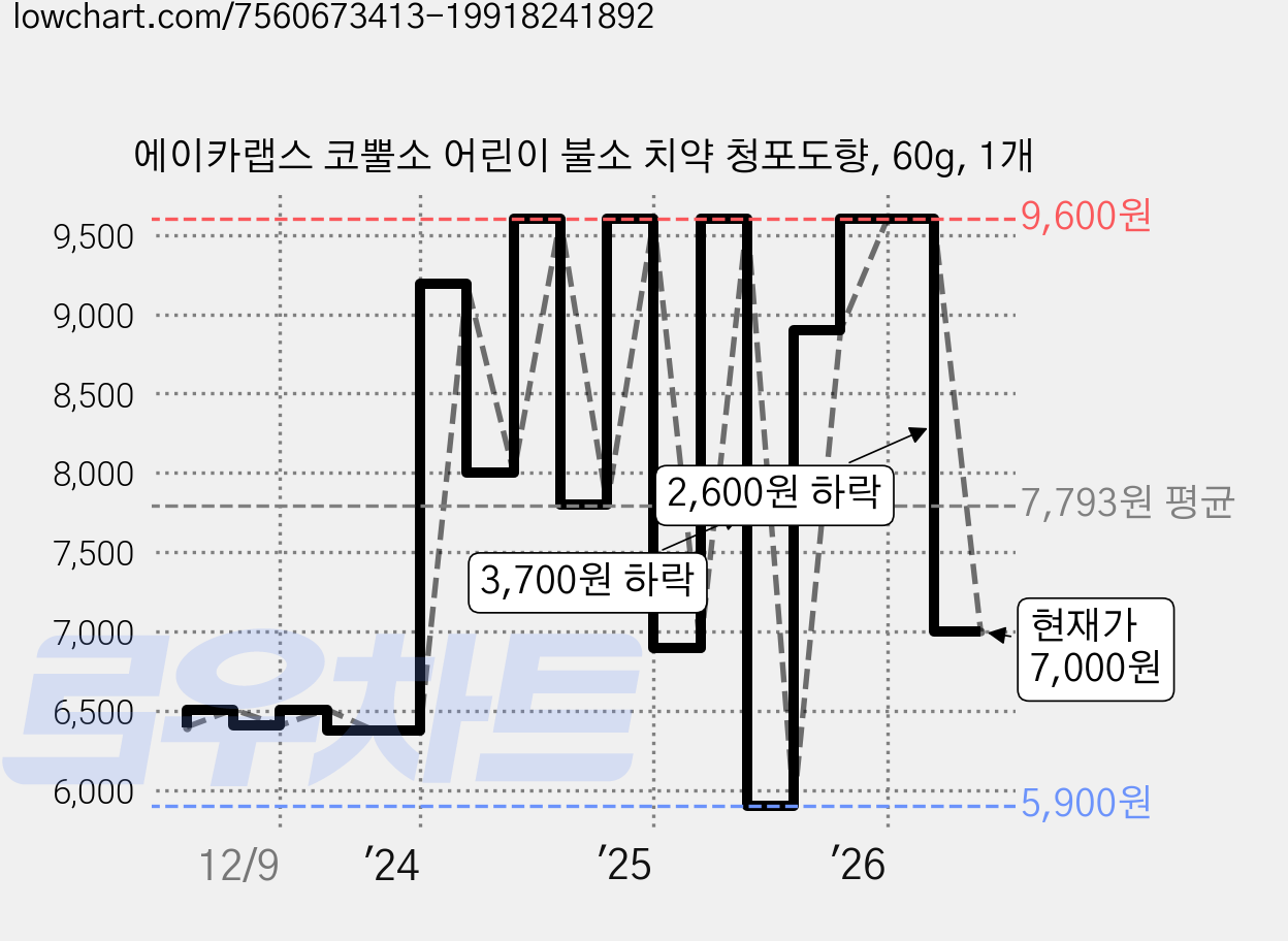 에이카랩스 코뿔소 어린이 불소 치약 청포도향, 60g, 1개 가격 변동 차트, 현재가 7,000원, 관측 최저가 5,900원