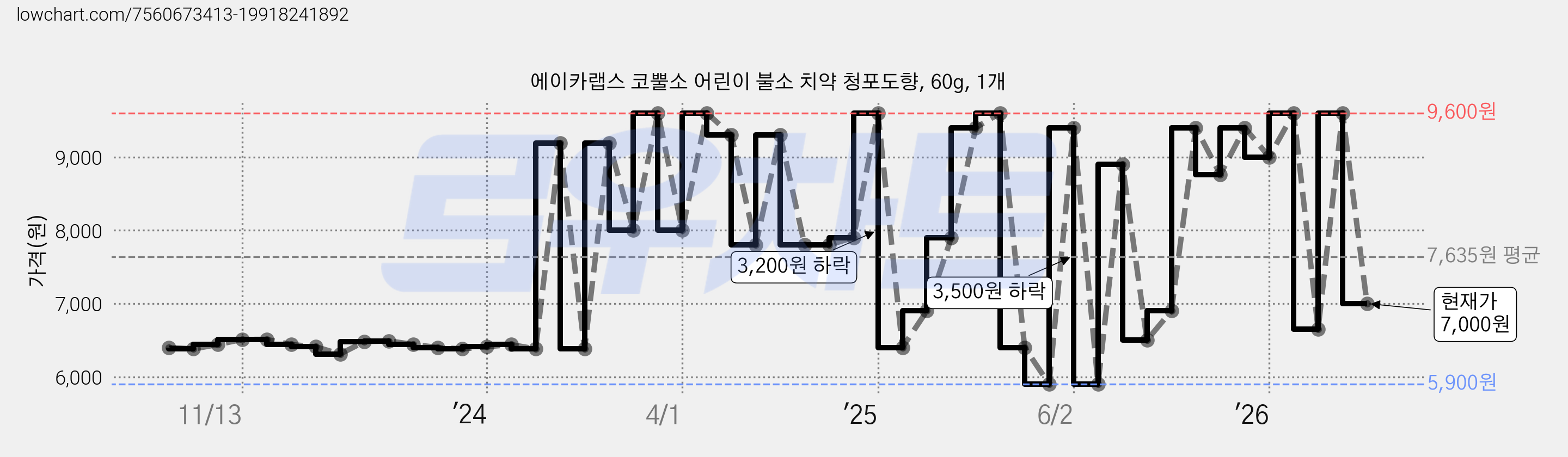 에이카랩스 코뿔소 어린이 불소 치약 청포도향, 60g, 1개 가격 변동 차트, 현재가 7,000원, 관측 최저가 5,900원