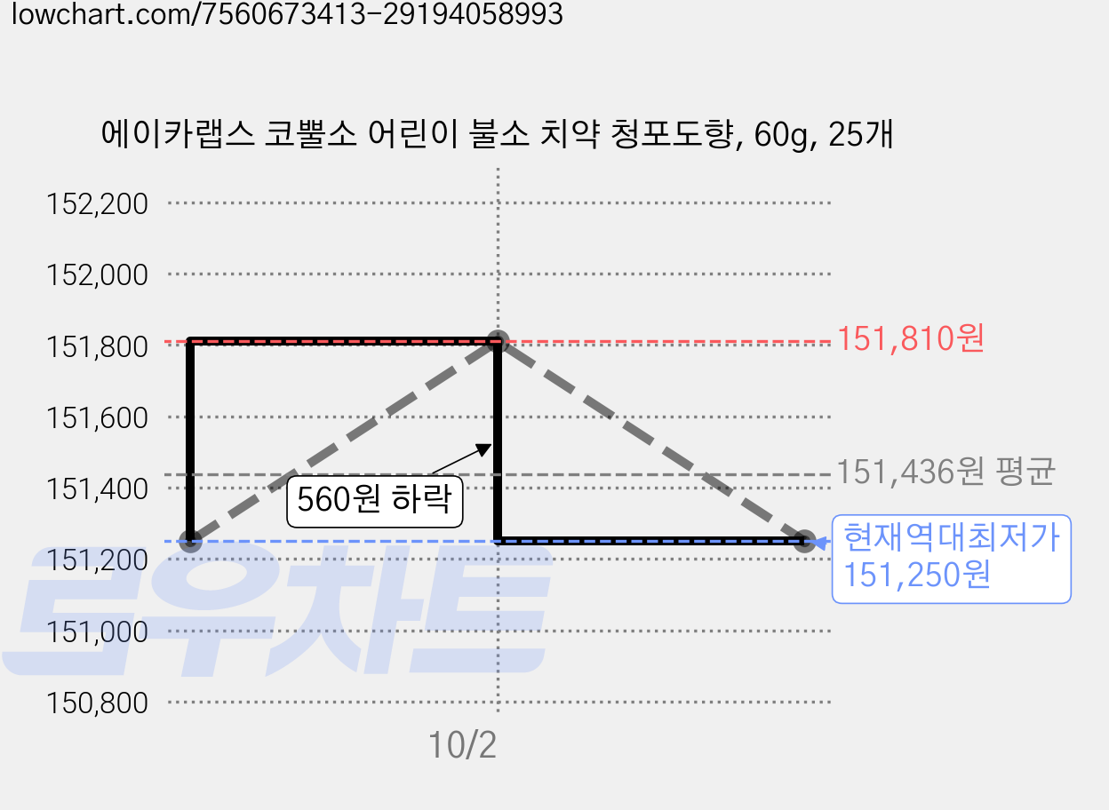 에이카랩스 코뿔소 어린이 불소 치약 청포도향, 60g, 25개 가격 변동 차트, 현재가 151,250원, 역대최저가