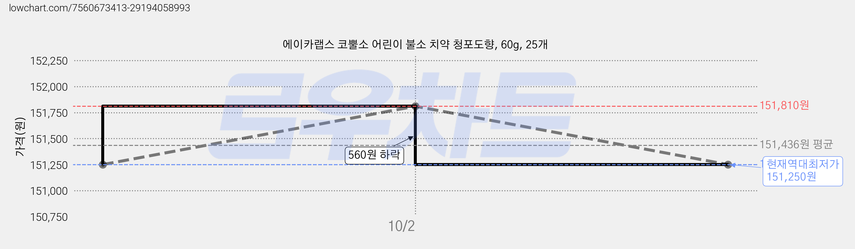 에이카랩스 코뿔소 어린이 불소 치약 청포도향, 60g, 25개 가격 변동 차트, 현재가 151,250원, 역대최저가