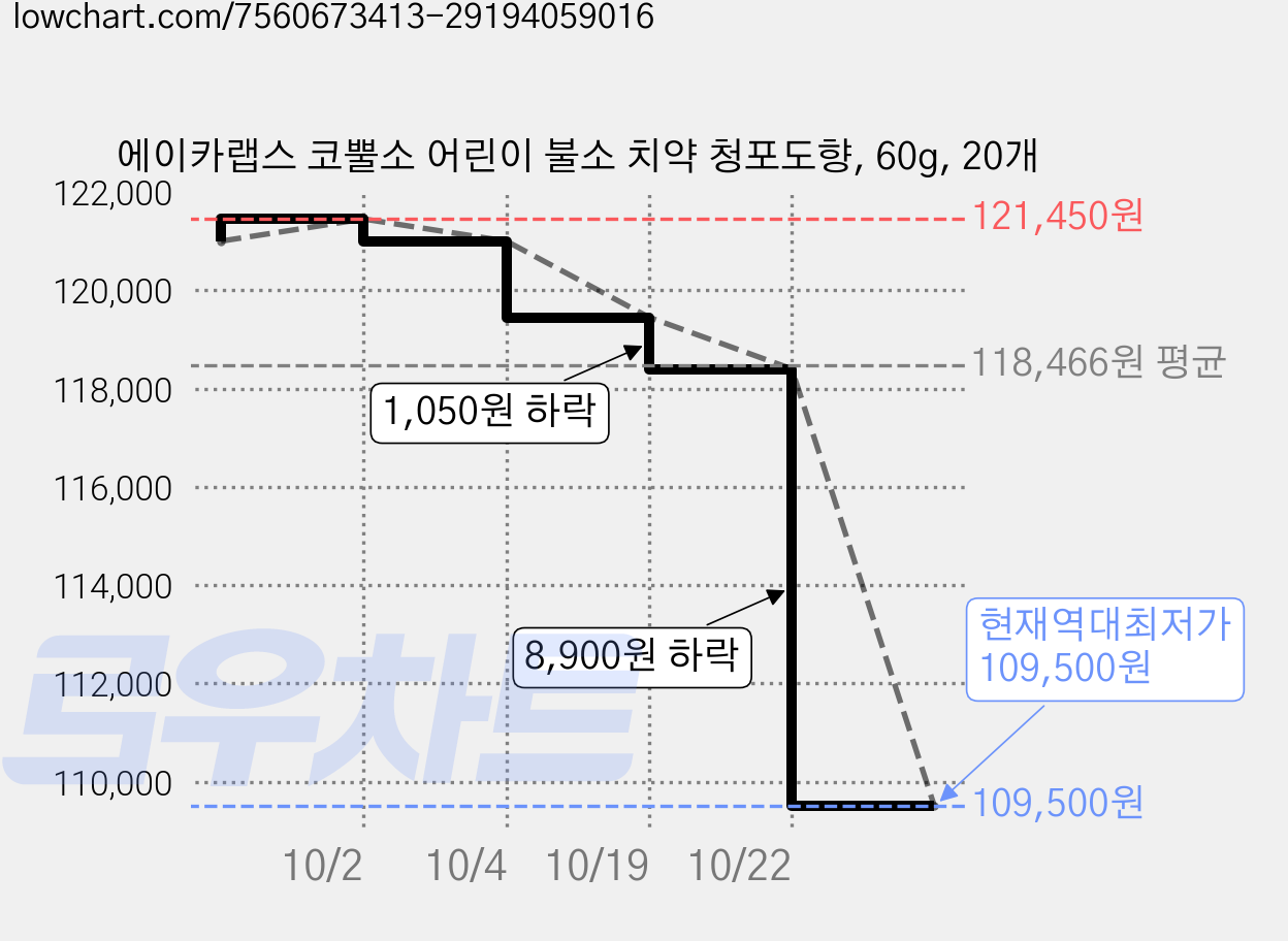 에이카랩스 코뿔소 어린이 불소 치약 청포도향, 60g, 20개 가격 변동 차트, 현재가 109,500원, 역대최저가