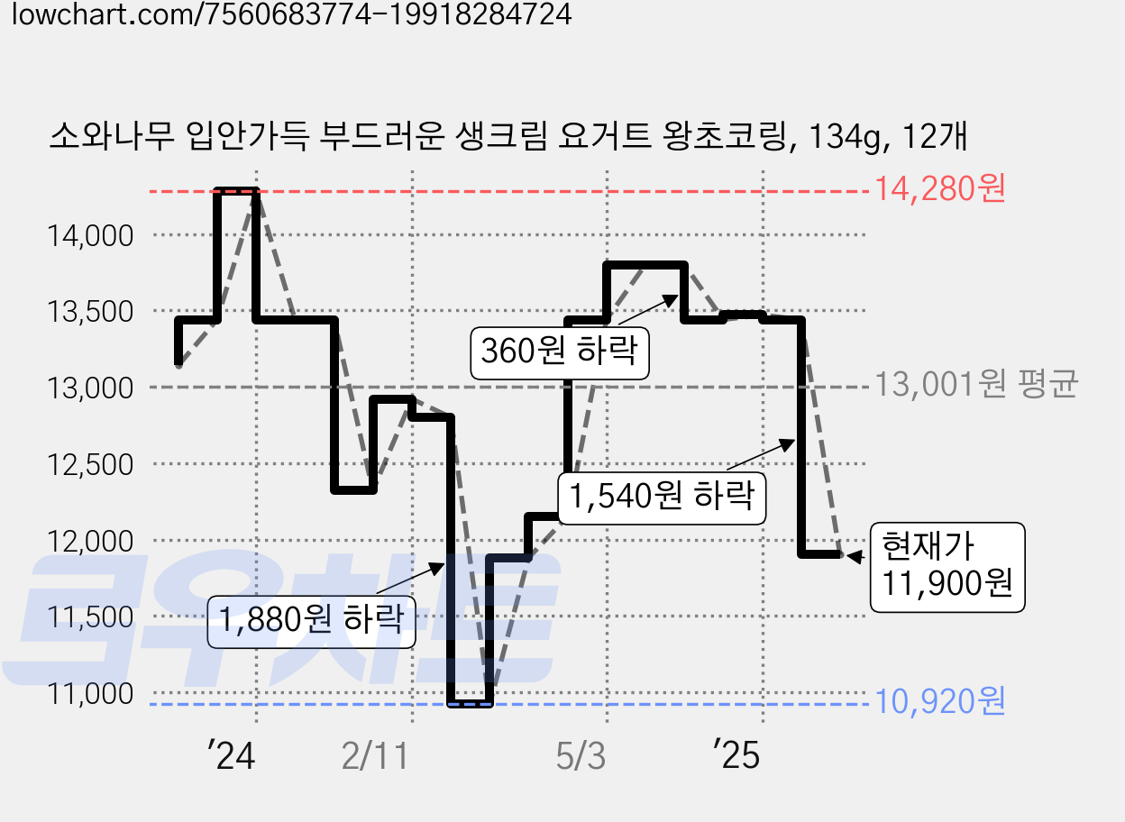 소와나무 입안가득 부드러운 생크림 요거트 왕초코링, 134g, 12개 가격 변동 차트, 현재가 11,900원, 관측 최저가 10,920원