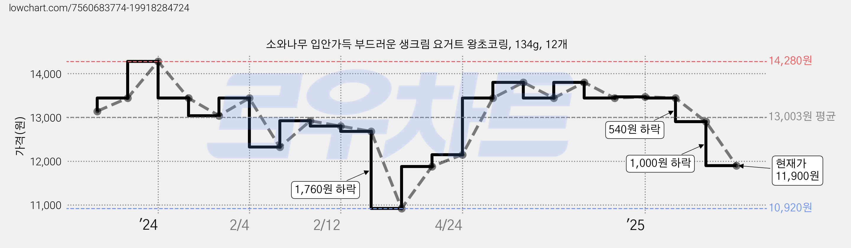 소와나무 입안가득 부드러운 생크림 요거트 왕초코링, 134g, 12개 가격 변동 차트, 현재가 11,900원, 관측 최저가 10,920원