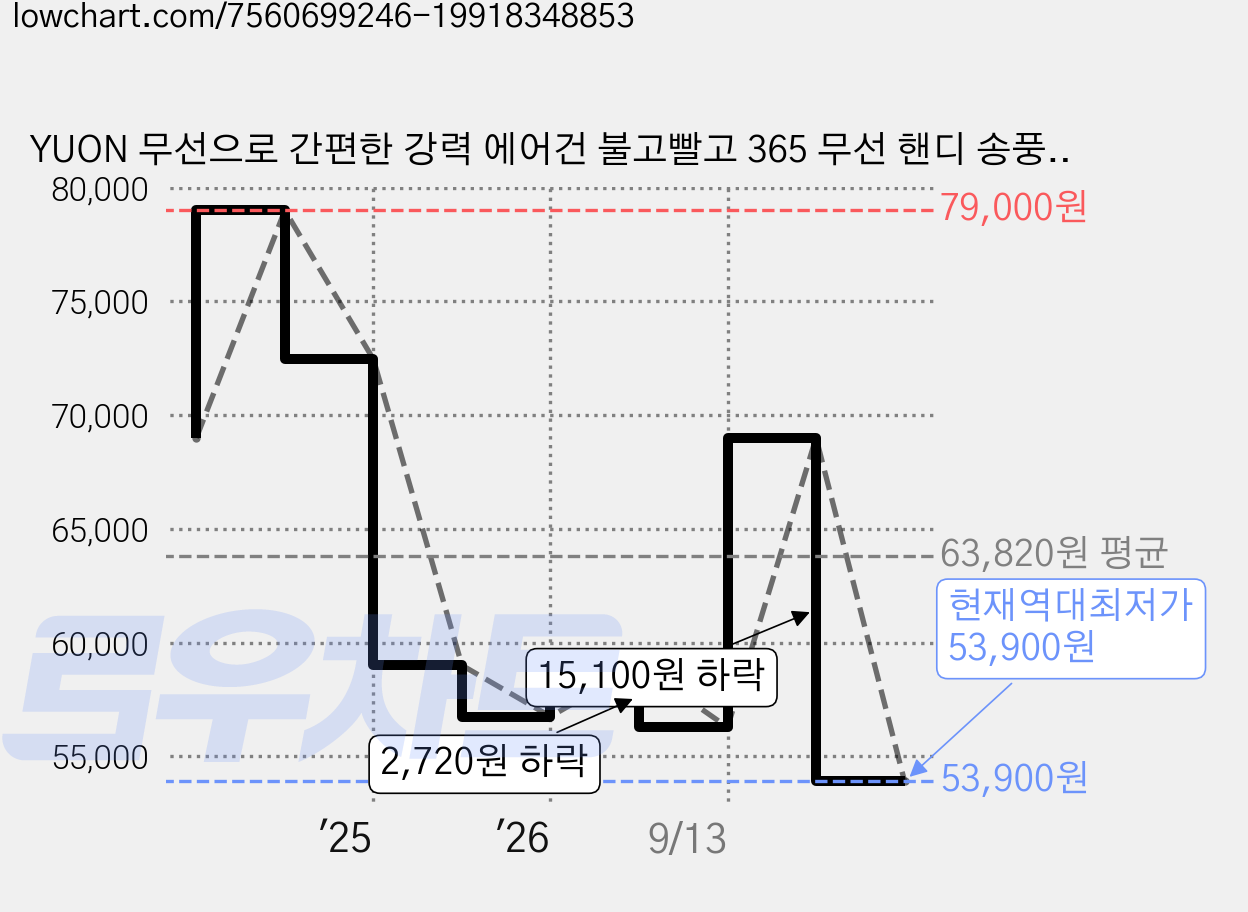 YUON 무선으로 간편한 강력 에어건 불고빨고 365 무선 핸디 송풍기 청소기 21V 3.0Ah + 배터리, 1개 가격 변동 차트, 현재가 53,900원, 역대최저가