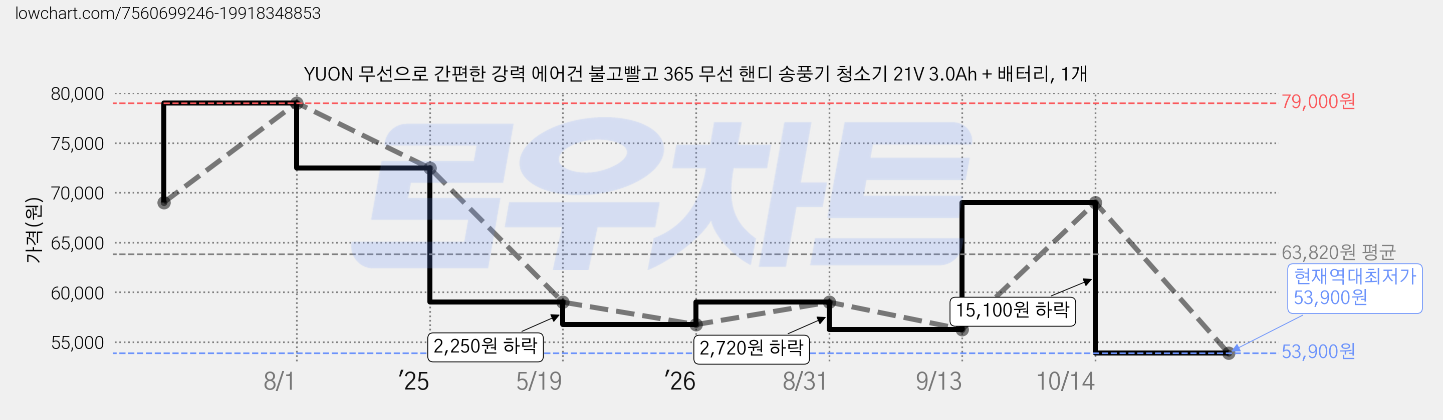 YUON 무선으로 간편한 강력 에어건 불고빨고 365 무선 핸디 송풍기 청소기 21V 3.0Ah + 배터리, 1개 가격 변동 차트, 현재가 53,900원, 역대최저가
