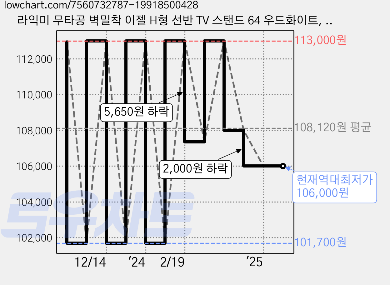 라익미 무타공 벽밀착 이젤 H형 선반 TV 스탠드 64 우드화이트, 64 (우드 화이트), 1개 가격 변동 차트, 현재가 106,000원, 역대최저가