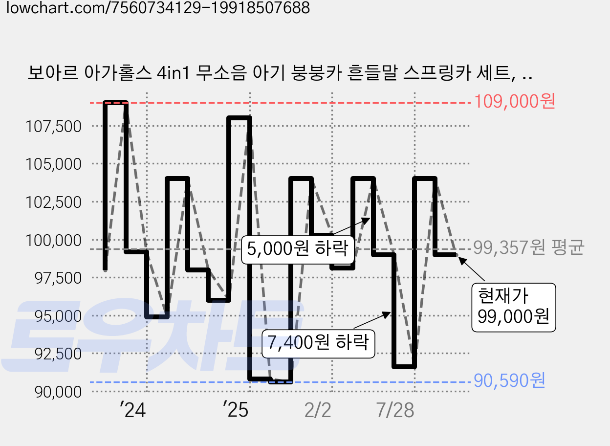 보아르 아가홀스 4in1 무소음 아기 붕붕카 흔들말 스프링카 세트, 그레이, 1개 가격 변동 차트, 현재가 99,000원, 관측 최저가 79,000원