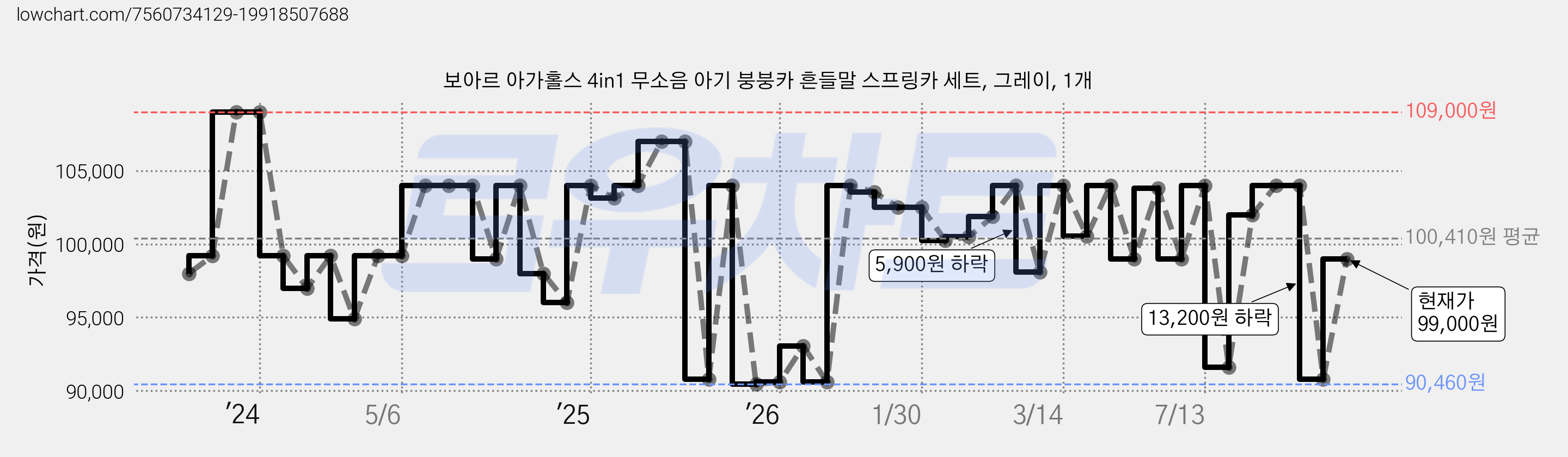 보아르 아가홀스 4in1 무소음 아기 붕붕카 흔들말 스프링카 세트, 그레이, 1개 가격 변동 차트, 현재가 99,000원, 관측 최저가 79,000원