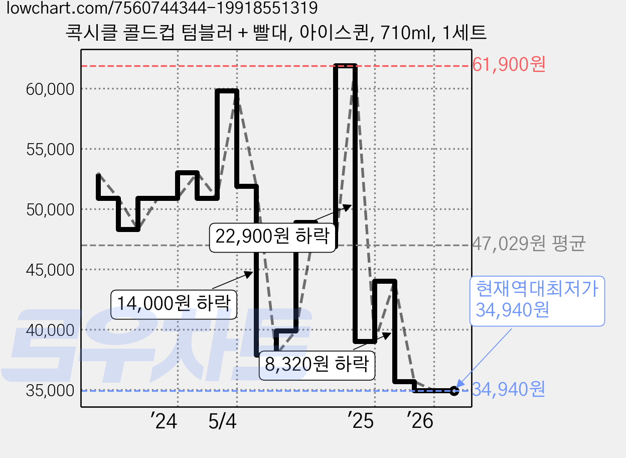 콕시클 콜드컵 텀블러 + 빨대, 아이스퀸, 710ml, 1세트 가격 변동 차트, 현재가 34,940원, 역대최저가