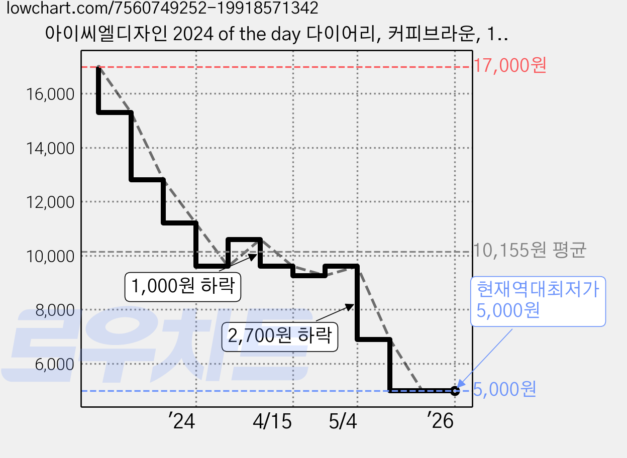 아이씨엘디자인 2024 of the day 다이어리, 커피브라운, 1개 가격 변동 차트, 현재가 5,000원, 역대최저가