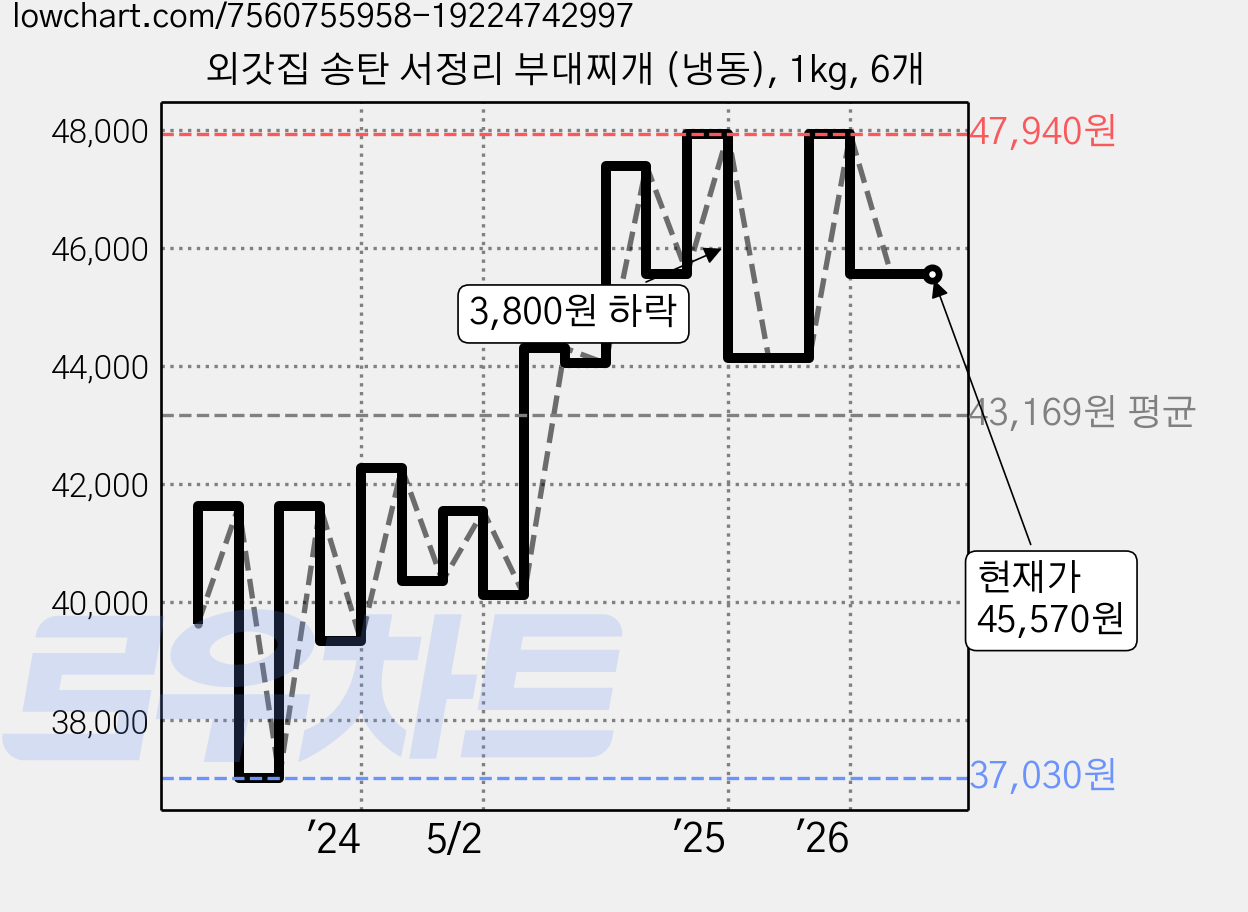 외갓집 송탄 서정리 부대찌개 (냉동), 1kg, 6개 가격 변동 차트, 현재가 45,570원, 관측 최저가 37,030원