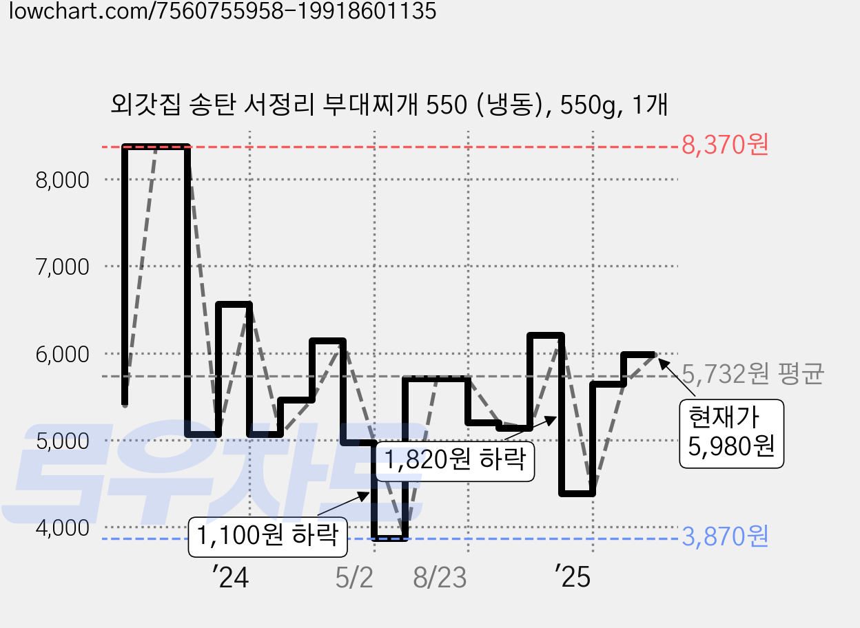 외갓집 송탄 서정리 부대찌개 550 (냉동), 550g, 1개 가격 변동 차트, 현재가 5,980원, 관측 최저가 3,870원