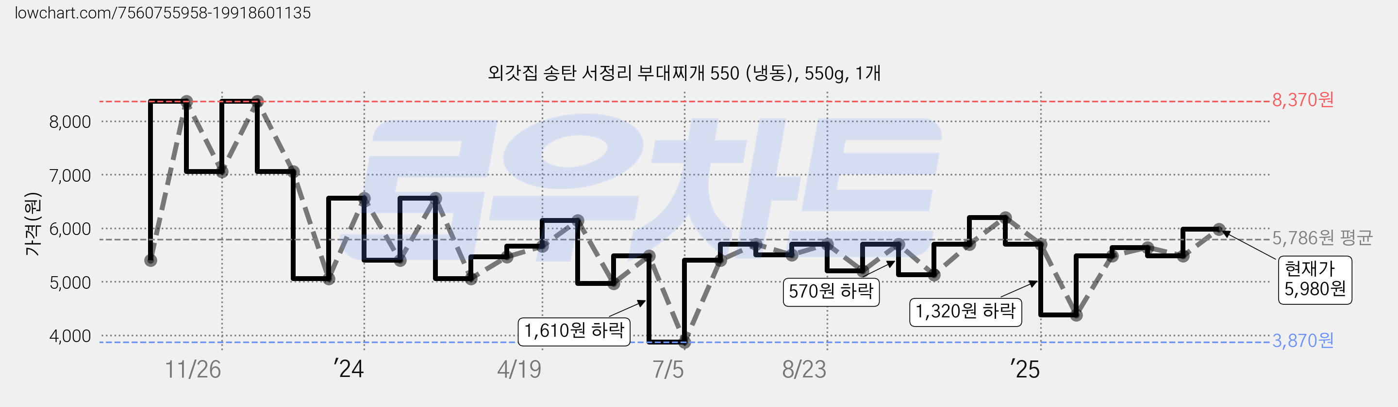 외갓집 송탄 서정리 부대찌개 550 (냉동), 550g, 1개 가격 변동 차트, 현재가 5,980원, 관측 최저가 3,870원