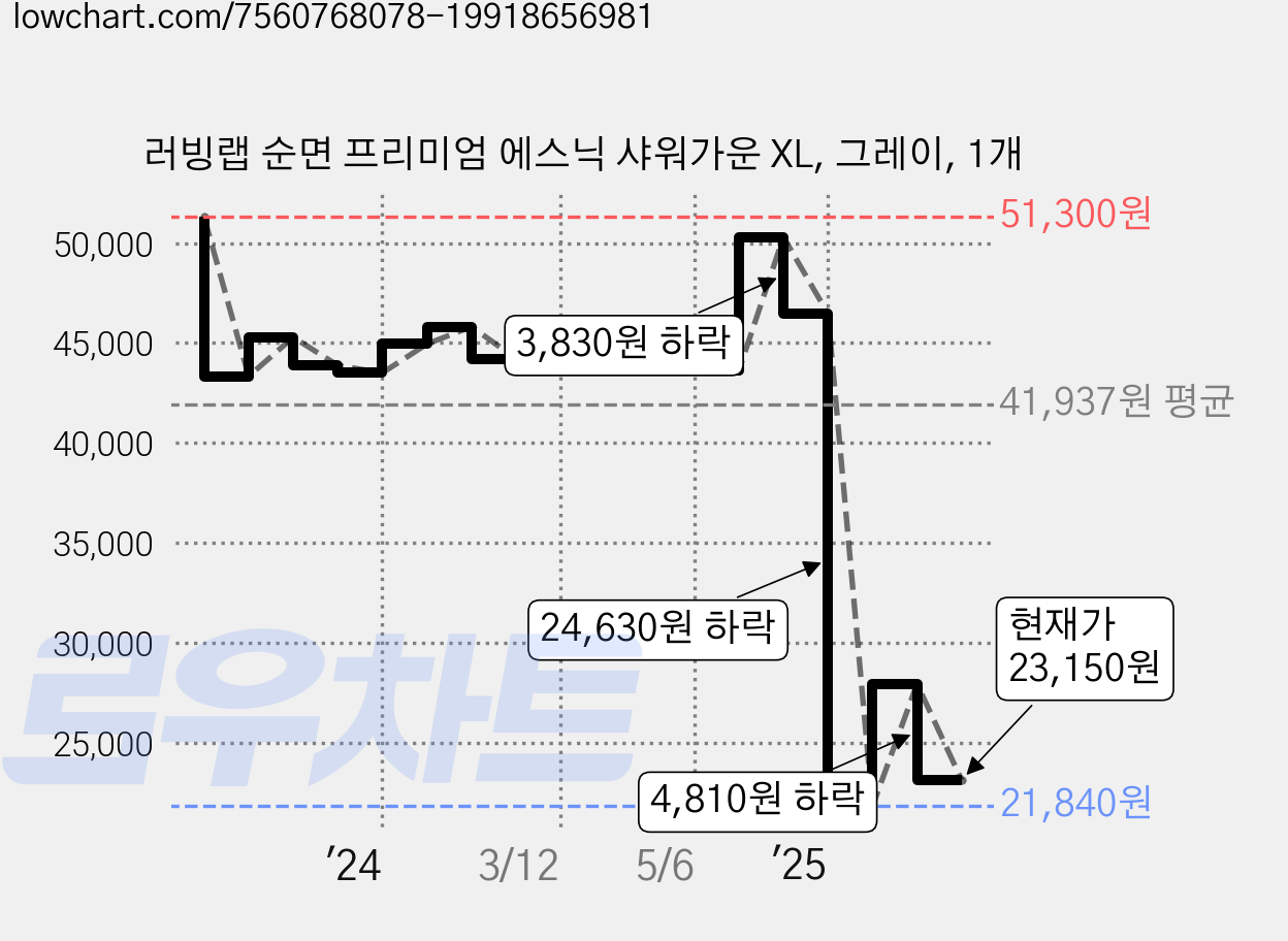 러빙랩 순면 프리미엄 에스닉 샤워가운 XL, 그레이, 1개 가격 변동 차트, 현재가 23,150원, 관측 최저가 21,170원
